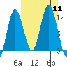 Redfox Bay tide chart for Thursday, September 11, 2025