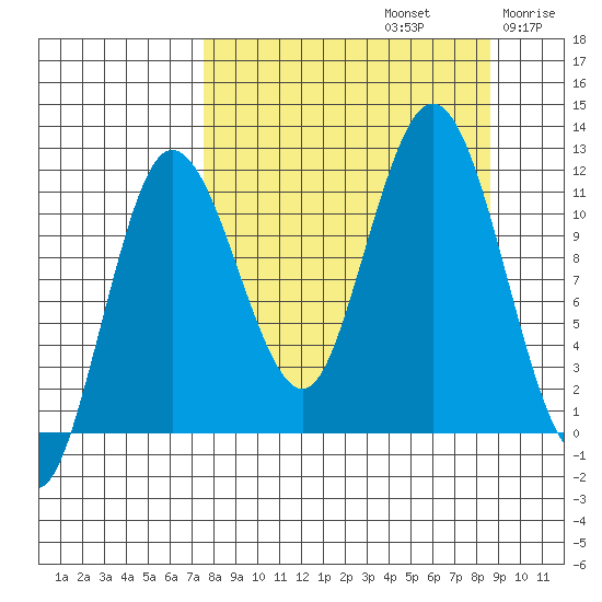Redfox Bay tide chart for Friday, September 12, 2025