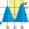 Redfox Bay tide chart for Friday, September 12, 2025