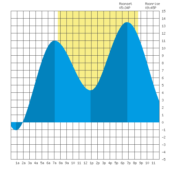 Redfox Bay tide chart for Saturday, September 13, 2025