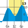 Redfox Bay tide chart for Saturday, September 13, 2025