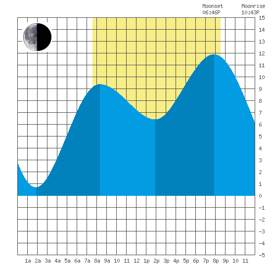 Redfox Bay tide chart for Sunday, September 14, 2025