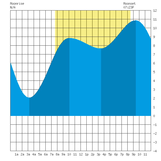 Redfox Bay tide chart for Monday, September 15, 2025