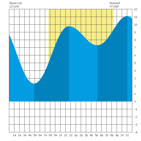 Redfox Bay tide chart for Tuesday, September 16, 2025