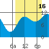 Redfox Bay tide chart for Tuesday, September 16, 2025