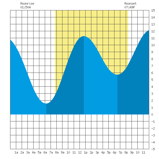 Redfox Bay tide chart for Wednesday, September 17, 2025