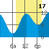 Redfox Bay tide chart for Wednesday, September 17, 2025