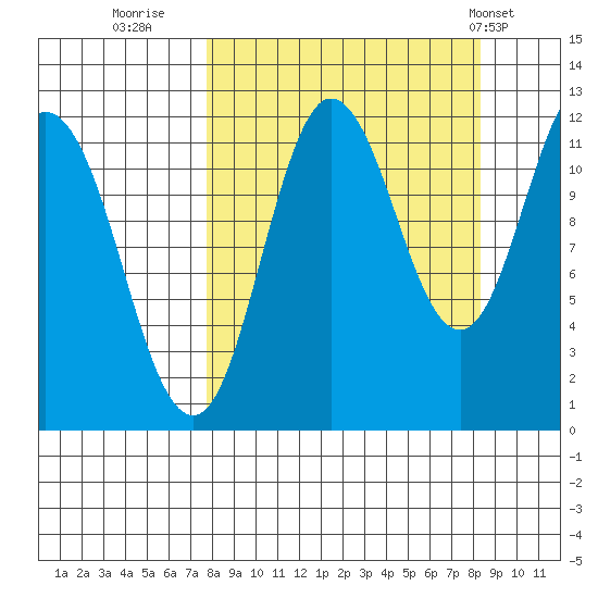 Redfox Bay tide chart for Thursday, September 18, 2025
