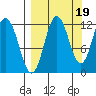 Redfox Bay tide chart for Friday, September 19, 2025
