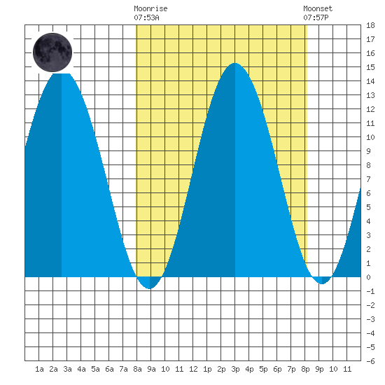 Redfox Bay tide chart for Sunday, September 21, 2025