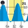 Redfox Bay tide chart for Sunday, September 21, 2025