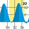 Redfox Bay tide chart for Monday, September 22, 2025