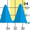 Redfox Bay tide chart for Wednesday, September 24, 2025