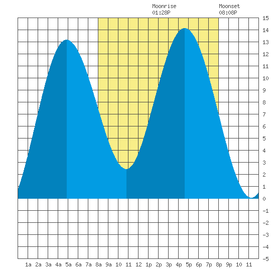 Redfox Bay tide chart for Thursday, September 25, 2025
