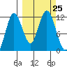 Redfox Bay tide chart for Thursday, September 25, 2025