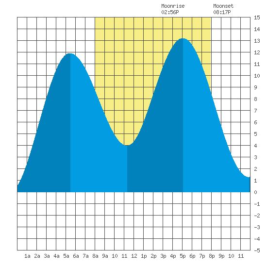 Redfox Bay tide chart for Friday, September 26, 2025