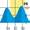 Redfox Bay tide chart for Friday, September 26, 2025