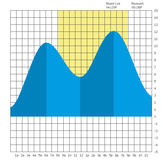Redfox Bay tide chart for Saturday, September 27, 2025