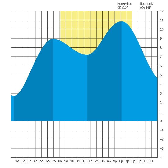 Redfox Bay tide chart for Sunday, September 28, 2025