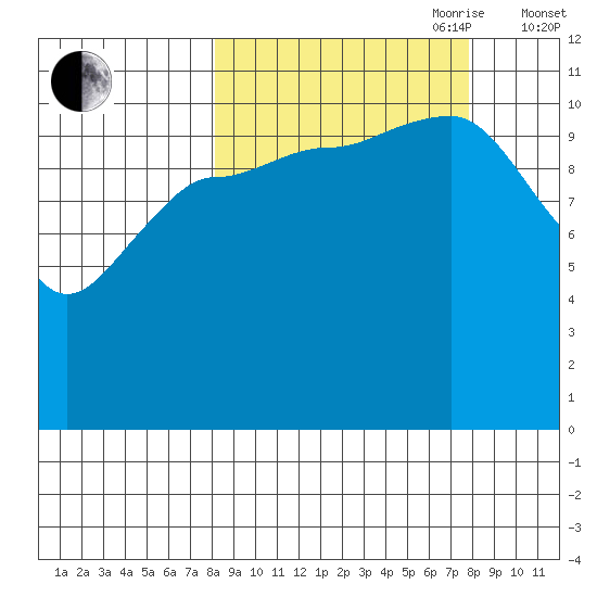 Redfox Bay tide chart for Monday, September 29, 2025