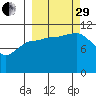 Redfox Bay tide chart for Monday, September 29, 2025