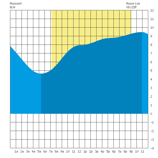 Redfox Bay tide chart for Tuesday, September 2, 2025