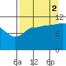 Redfox Bay tide chart for Tuesday, September 2, 2025
