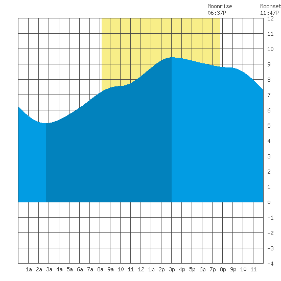 Redfox Bay tide chart for Tuesday, September 30, 2025