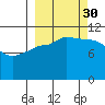 Redfox Bay tide chart for Tuesday, September 30, 2025