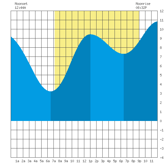Redfox Bay tide chart for Wednesday, September 3, 2025