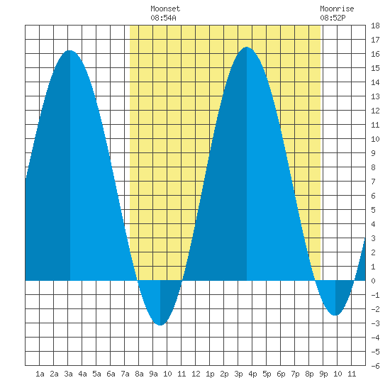 Redfox Bay tide chart for Monday, September 8, 2025