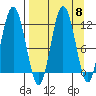 Redfox Bay tide chart for Monday, September 8, 2025