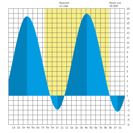 Redfox Bay tide chart for Tuesday, September 9, 2025