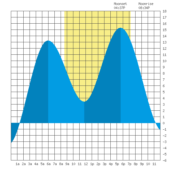 Redfox Bay tide chart for Saturday, October 11, 2025