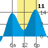 Redfox Bay tide chart for Saturday, October 11, 2025