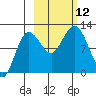 Redfox Bay tide chart for Sunday, October 12, 2025