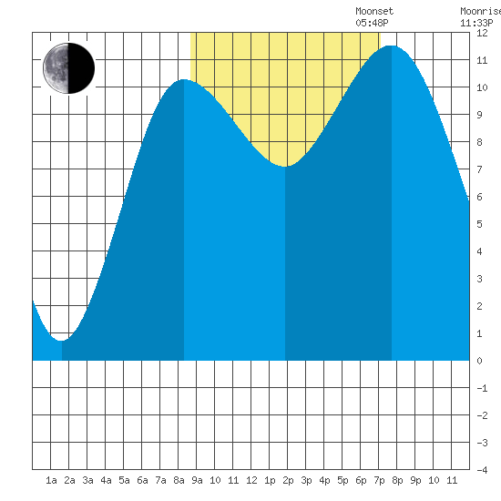 Redfox Bay tide chart for Monday, October 13, 2025