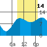 Redfox Bay tide chart for Tuesday, October 14, 2025