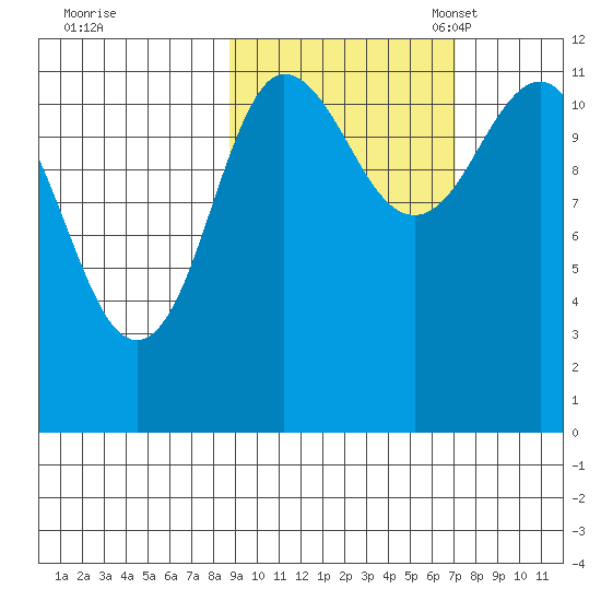 Redfox Bay tide chart for Wednesday, October 15, 2025