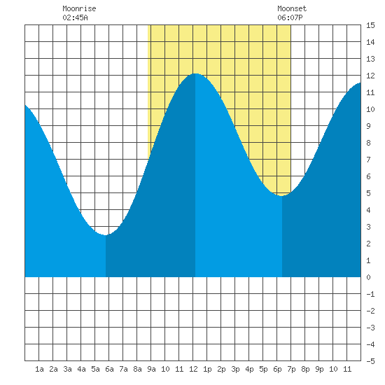 Redfox Bay tide chart for Thursday, October 16, 2025