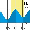 Redfox Bay tide chart for Thursday, October 16, 2025