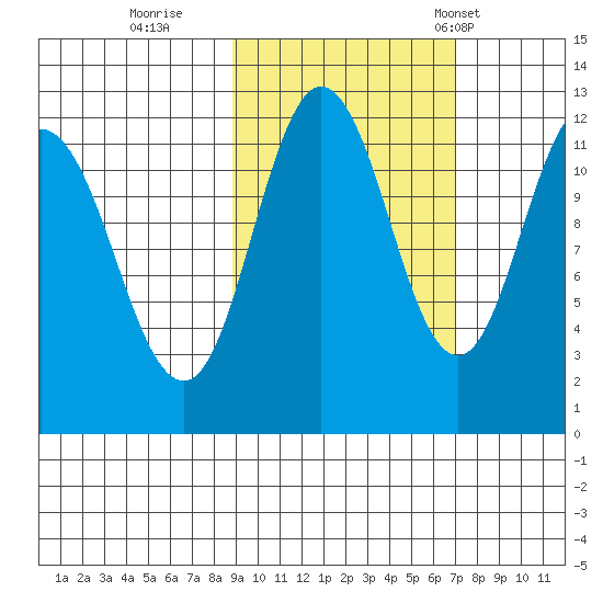 Redfox Bay tide chart for Friday, October 17, 2025