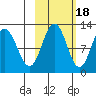 Redfox Bay tide chart for Saturday, October 18, 2025