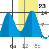 Redfox Bay tide chart for Thursday, October 23, 2025