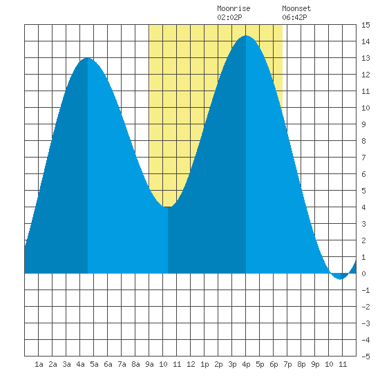 Redfox Bay tide chart for Friday, October 24, 2025