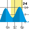 Redfox Bay tide chart for Friday, October 24, 2025