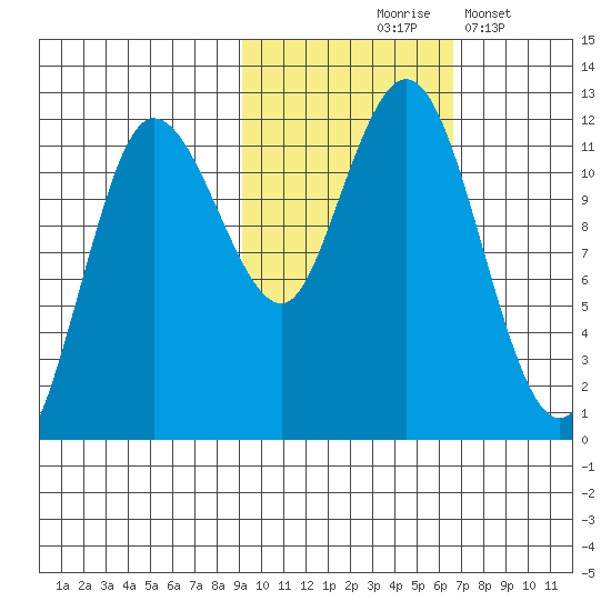 Redfox Bay tide chart for Saturday, October 25, 2025