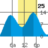 Redfox Bay tide chart for Saturday, October 25, 2025
