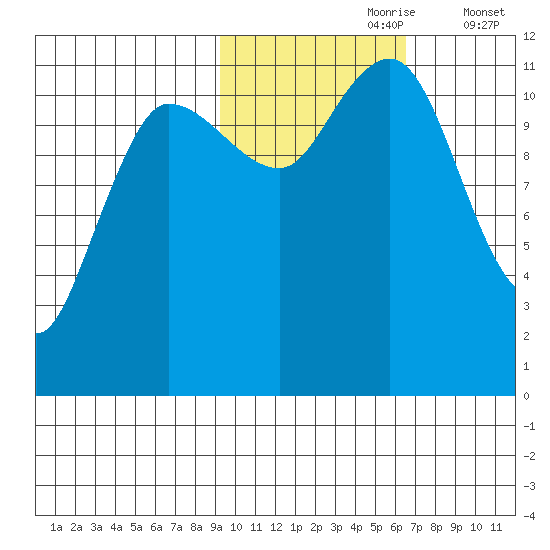 Redfox Bay tide chart for Monday, October 27, 2025