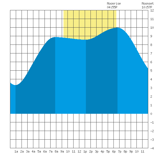 Redfox Bay tide chart for Tuesday, October 28, 2025